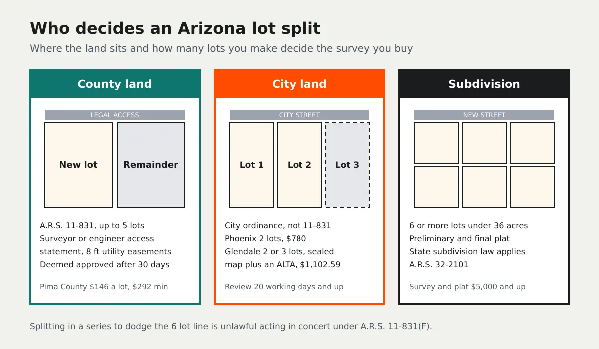 Diagram of who decides an Arizona lot split: the county under A.R.S. 11-831 for up to five lots, the city under its own ordinance, and the subdivision plat process for six or more lots under 36 acres