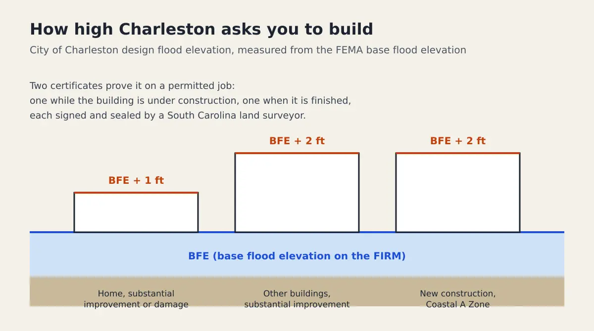 Diagram of City of Charleston design flood elevations: base flood elevation plus 1 foot for a home undergoing substantial improvement, plus 2 feet for other buildings and for new construction in the Coastal A Zone