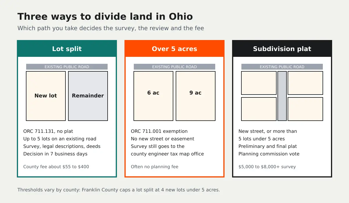 Diagram of the three ways to divide land in Ohio: a lot split along an existing road, an exempt division into parcels over 5 acres, and a full subdivision plat with a new street