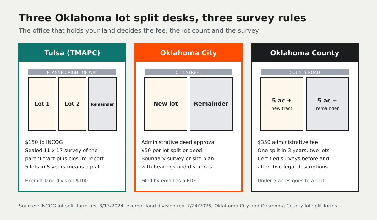 Diagram comparing three Oklahoma lot split offices: Tulsa TMAPC at $150 with a sealed 11 x 17 survey, Oklahoma City at $50 per split with a boundary survey or site plan, and Oklahoma County at $350 for two tracts of five acres or more