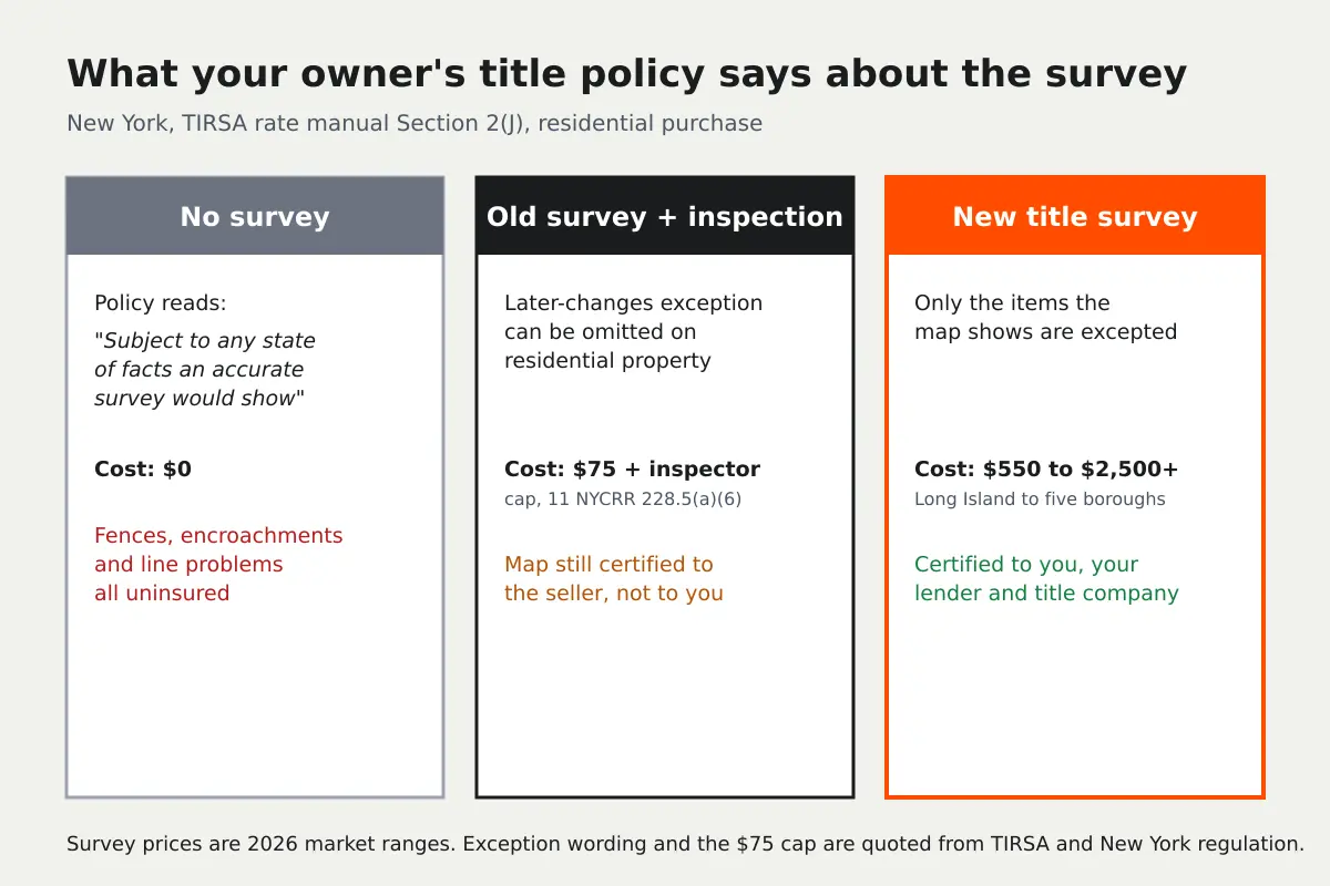 Diagram comparing what a New York owner's title policy says with no survey, with an old survey plus inspection, and with a new title survey